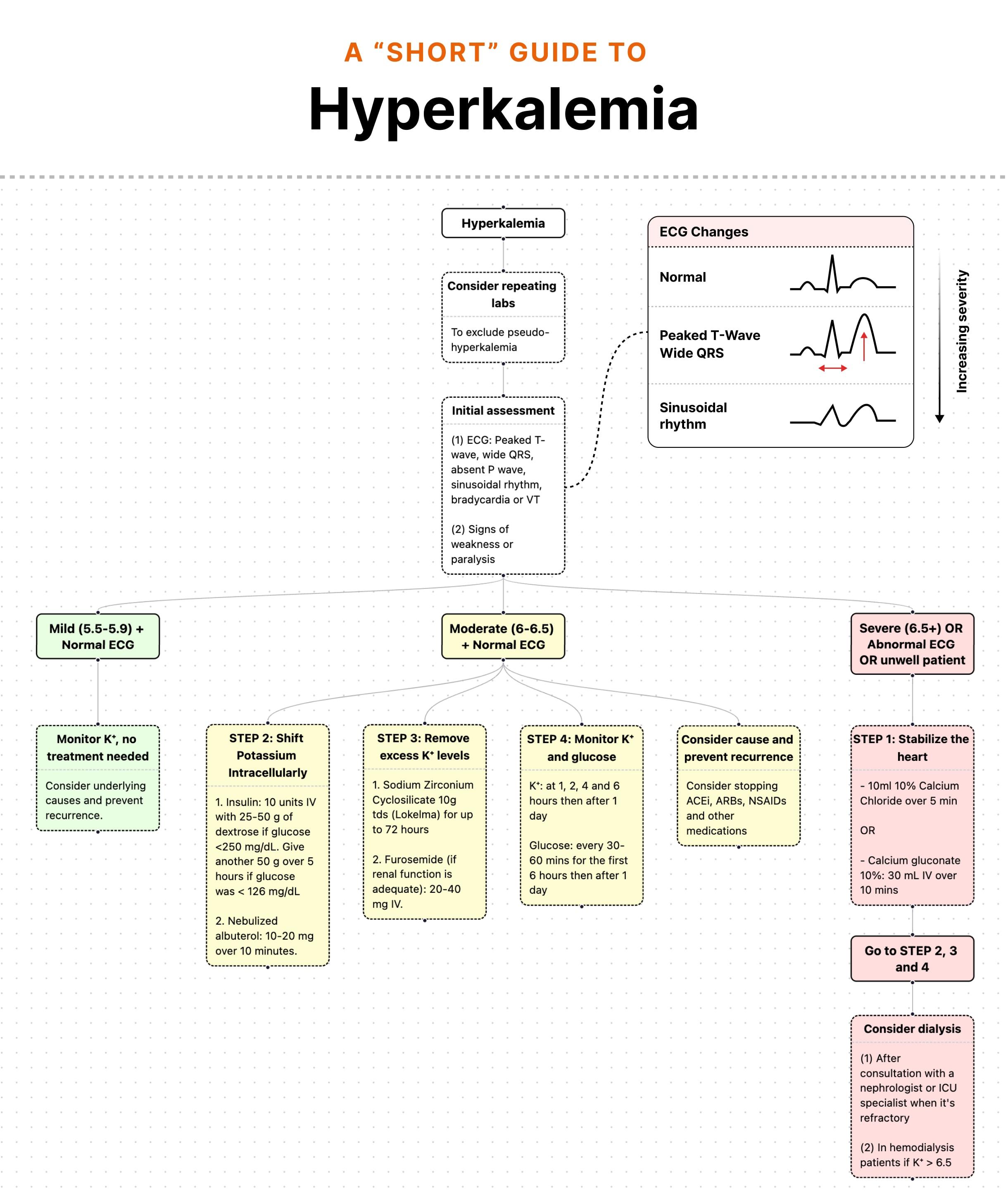 Hyperkalemia: management