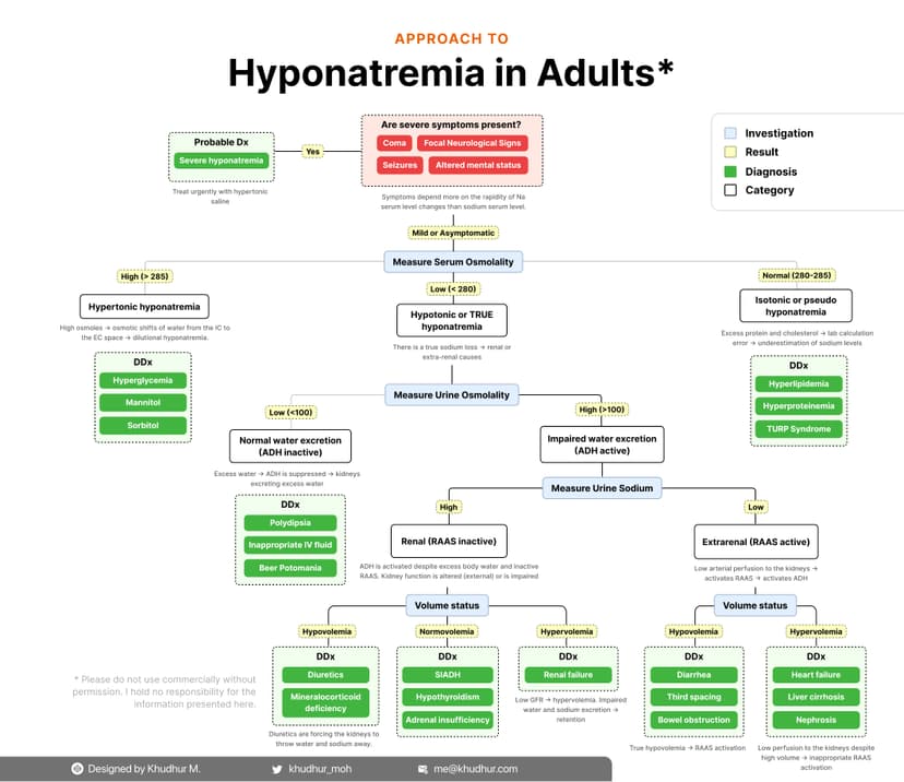 Hyponatremia: management