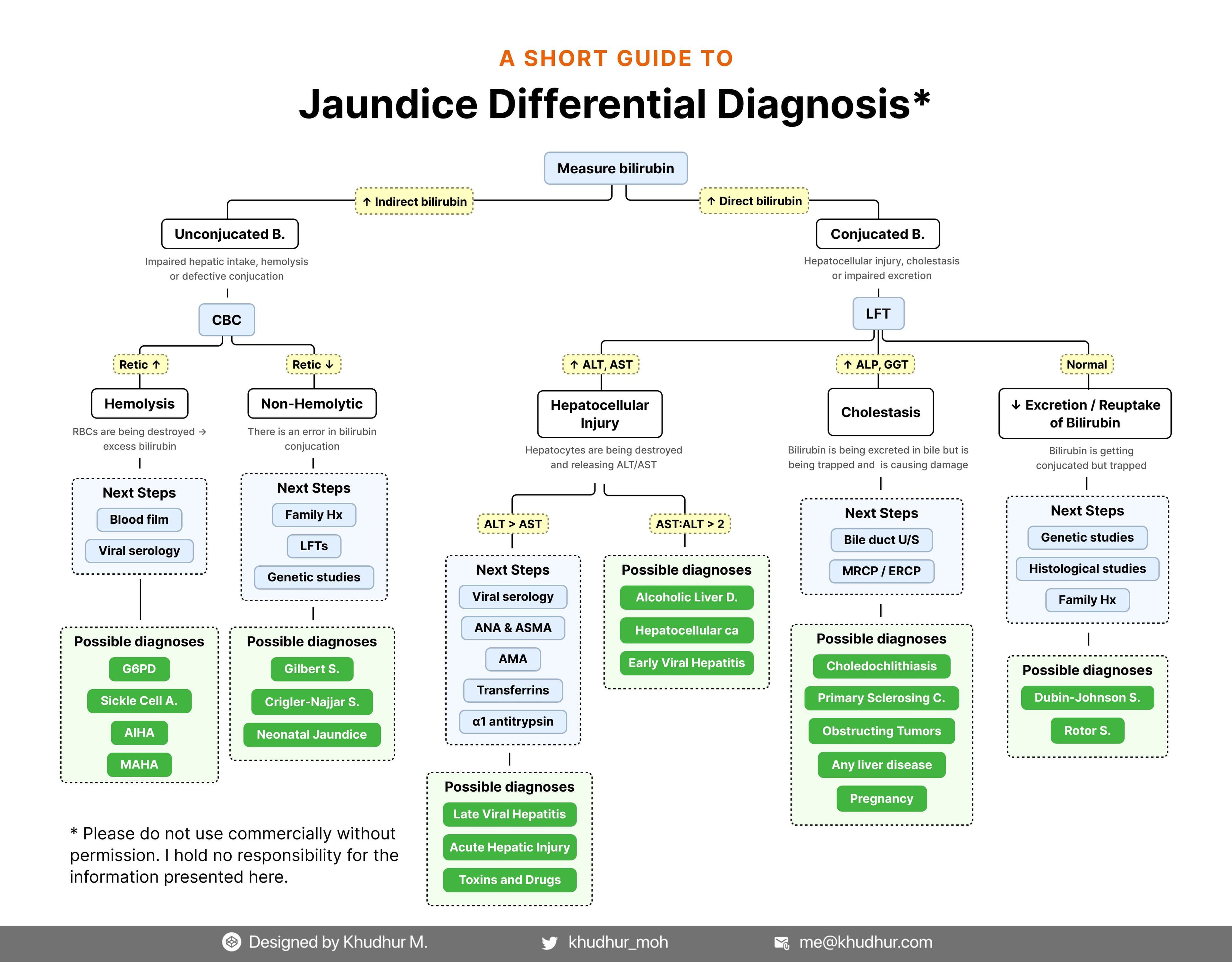 Jaundice: differential diagnosis