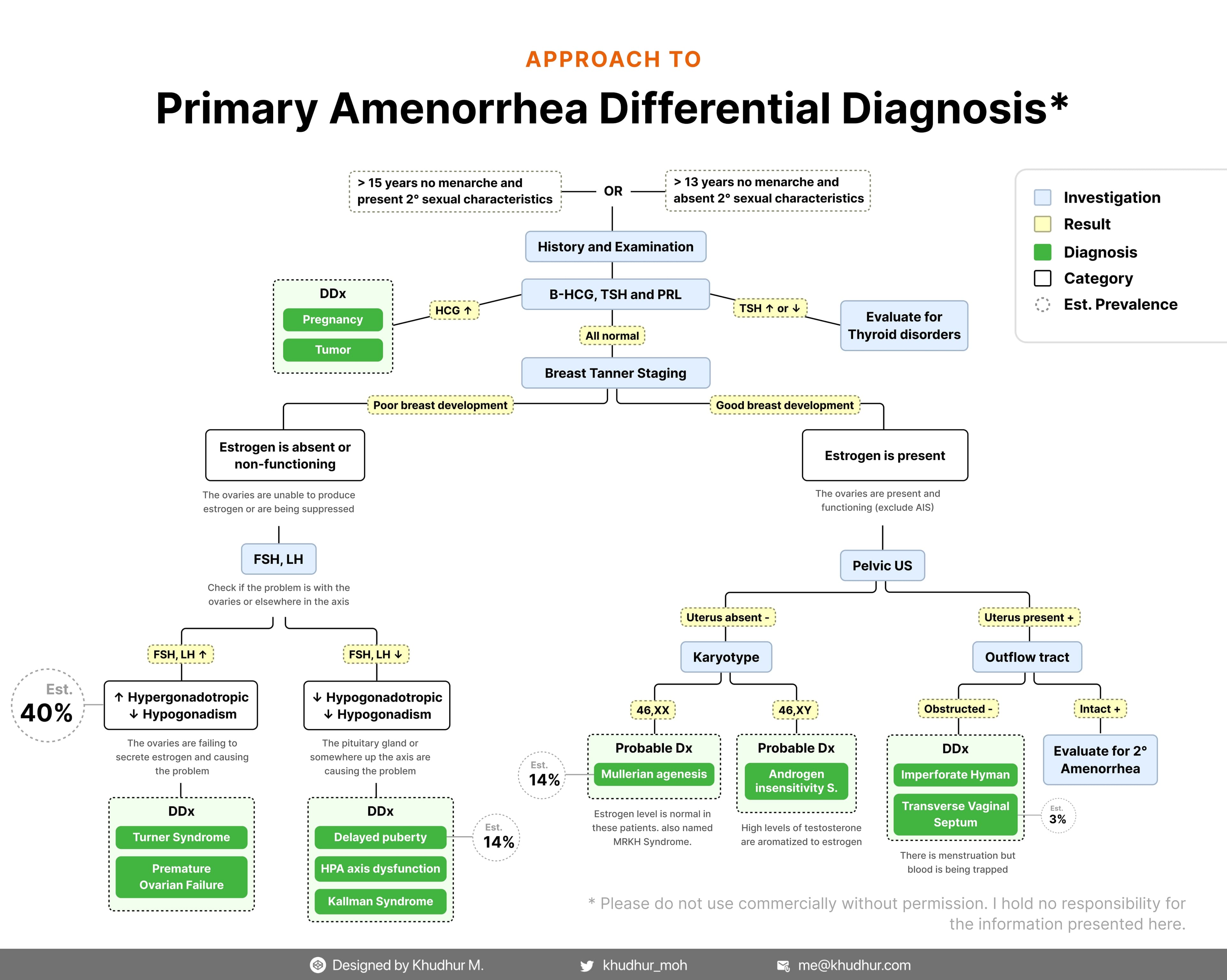 Primary Amenorrhea: differential diagnosis